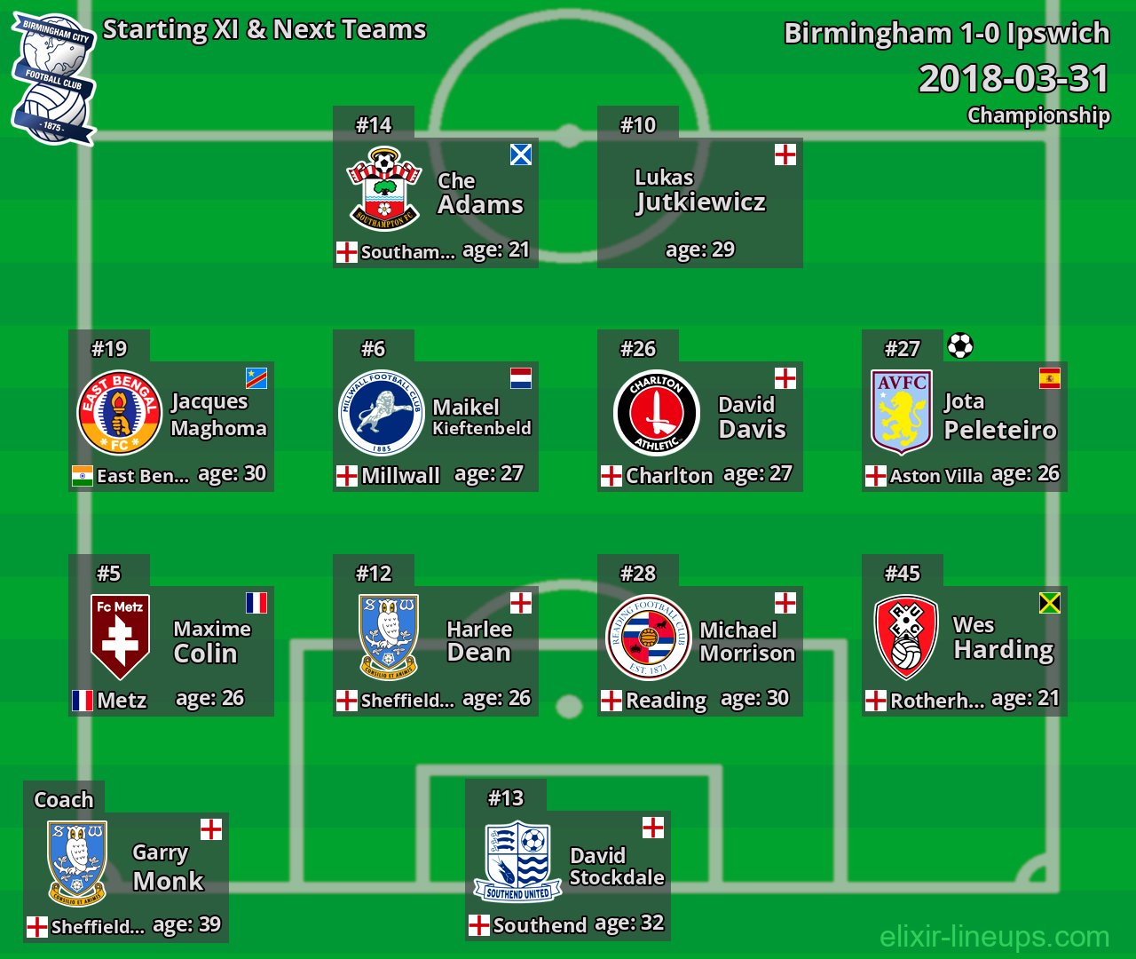 Birmingham Starting XI & Next Teams 2018-03-31