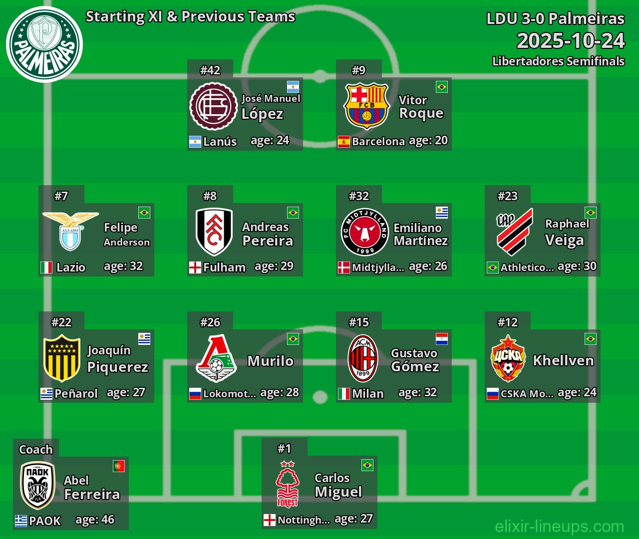 Palmeiras Starting XI & Previous Teams 2025-10-24