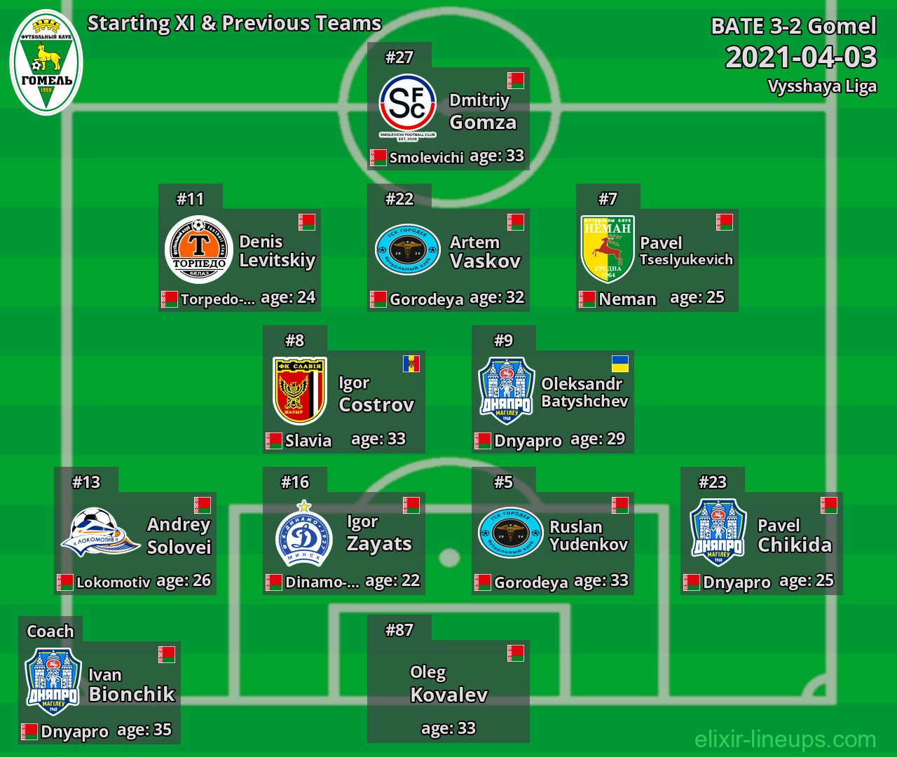 Gomel Starting XI & Previous Teams 2021-04-03