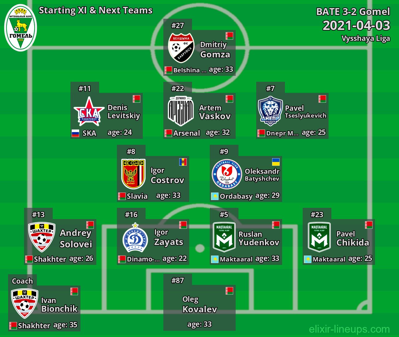 Gomel Starting XI & Next Teams 2021-04-03