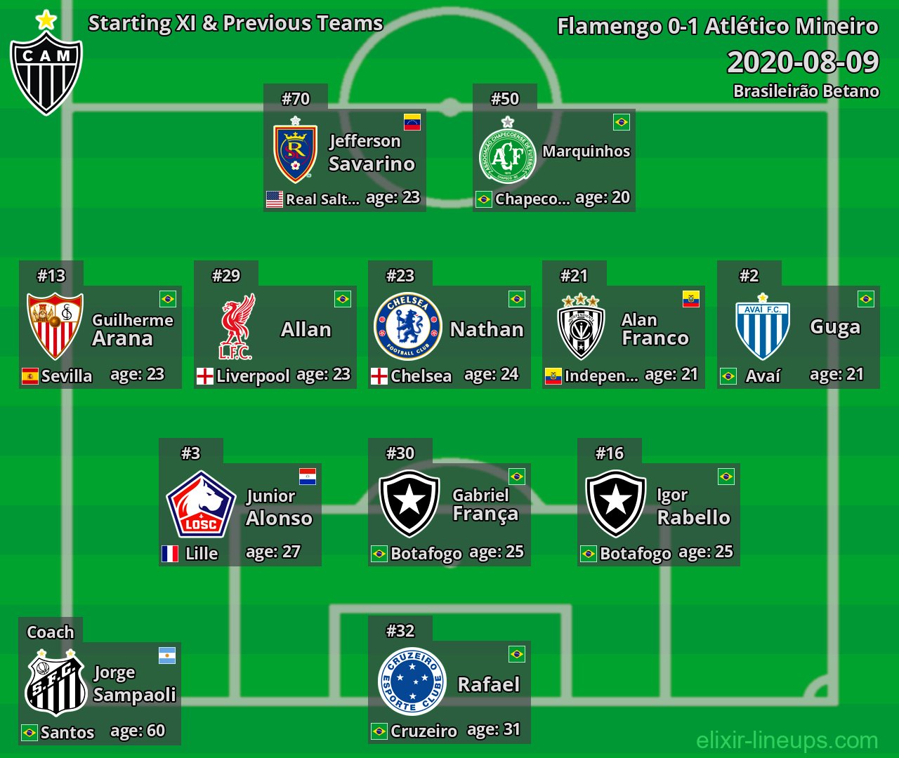 Atlético Mineiro Starting XI & Previous Teams 2020-08-09