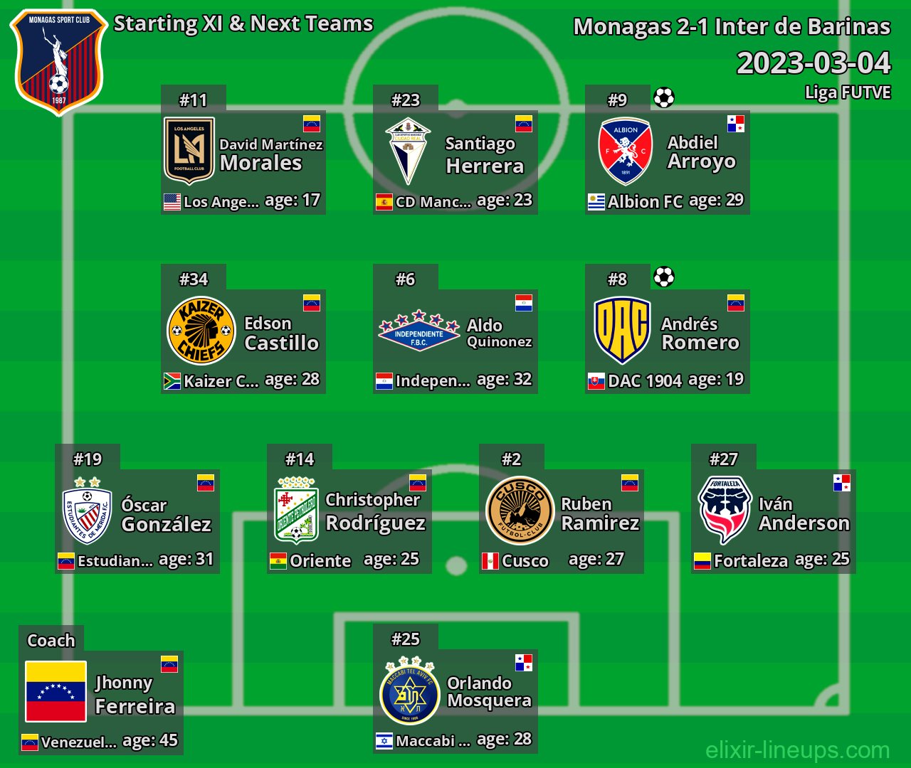 Monagas Starting XI & Next Teams 2023-03-04