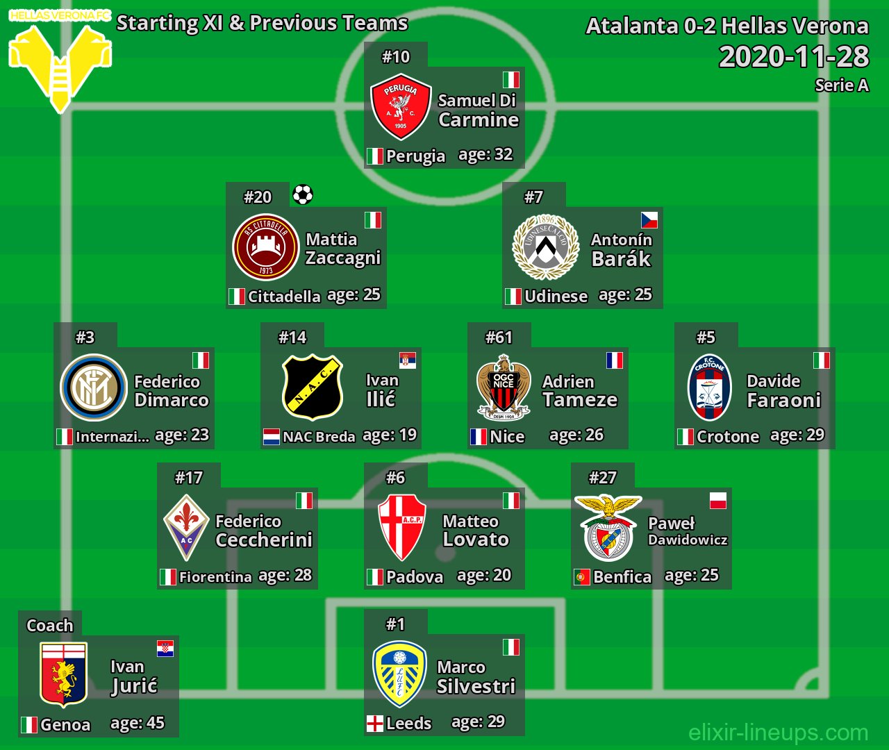 Hellas Verona Starting XI & Previous Teams 2020-11-28