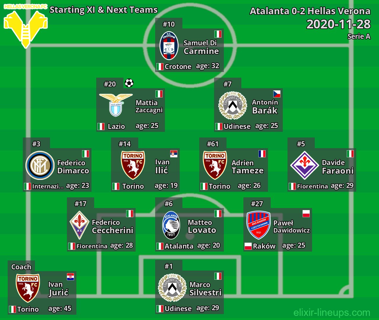 Hellas Verona Starting XI & Next Teams 2020-11-28