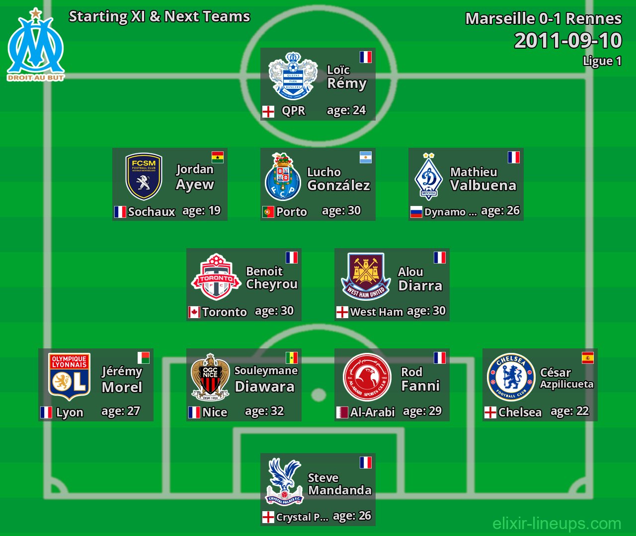 Marseille Starting XI & Next Teams 2011-09-10