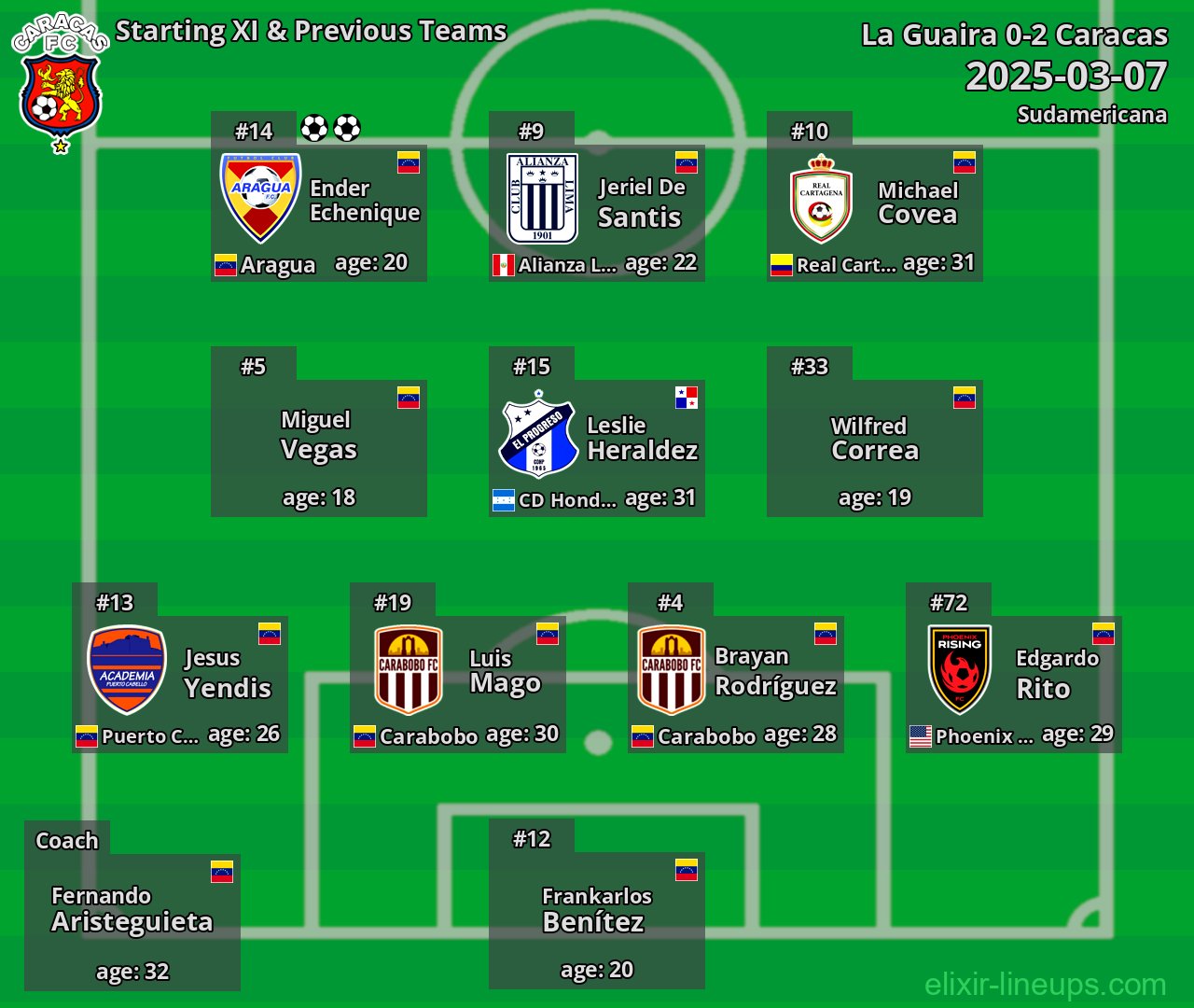 Caracas Starting XI & Previous Teams 2025-03-07