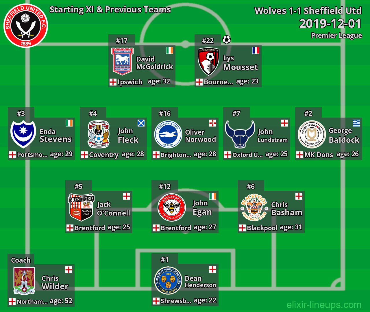 Sheffield Utd Starting XI & Previous Teams 2019-12-01