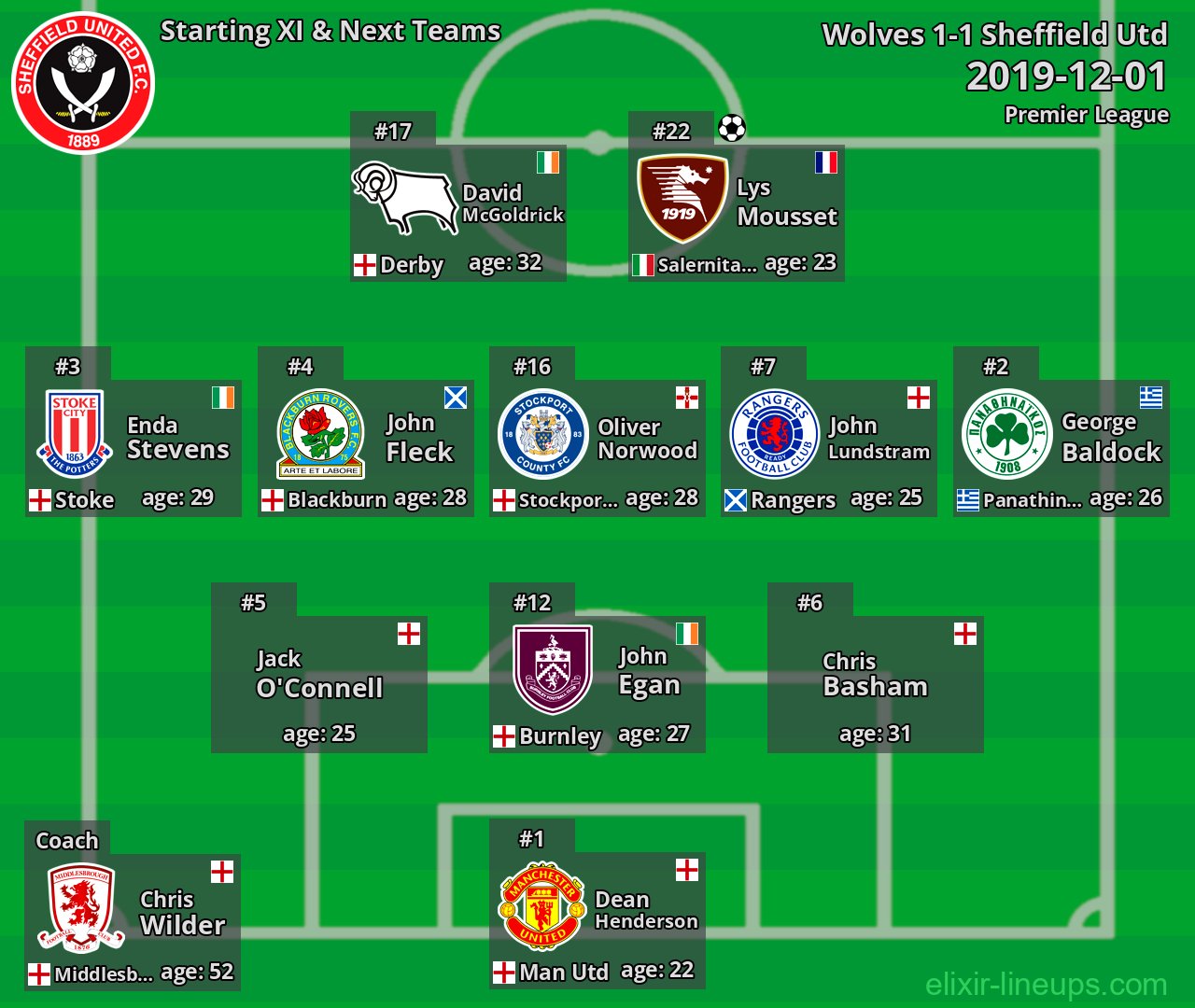 Sheffield Utd Starting XI & Next Teams 2019-12-01