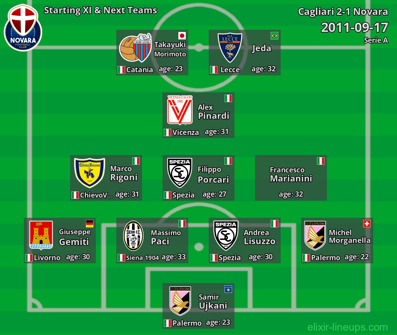 Novara Starting XI & Next Teams 2011-09-17