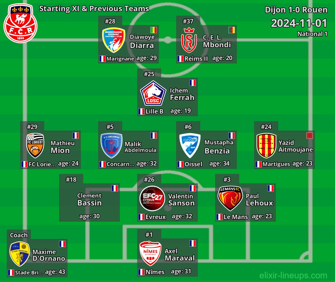 Rouen Starting XI & Previous Teams 2024-11-01