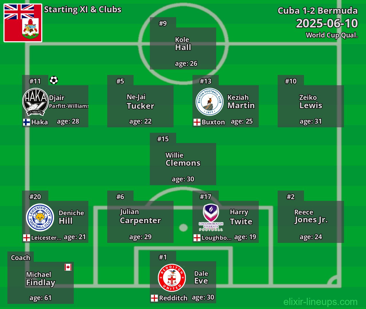 Bermuda Starting XI 2025-06-10