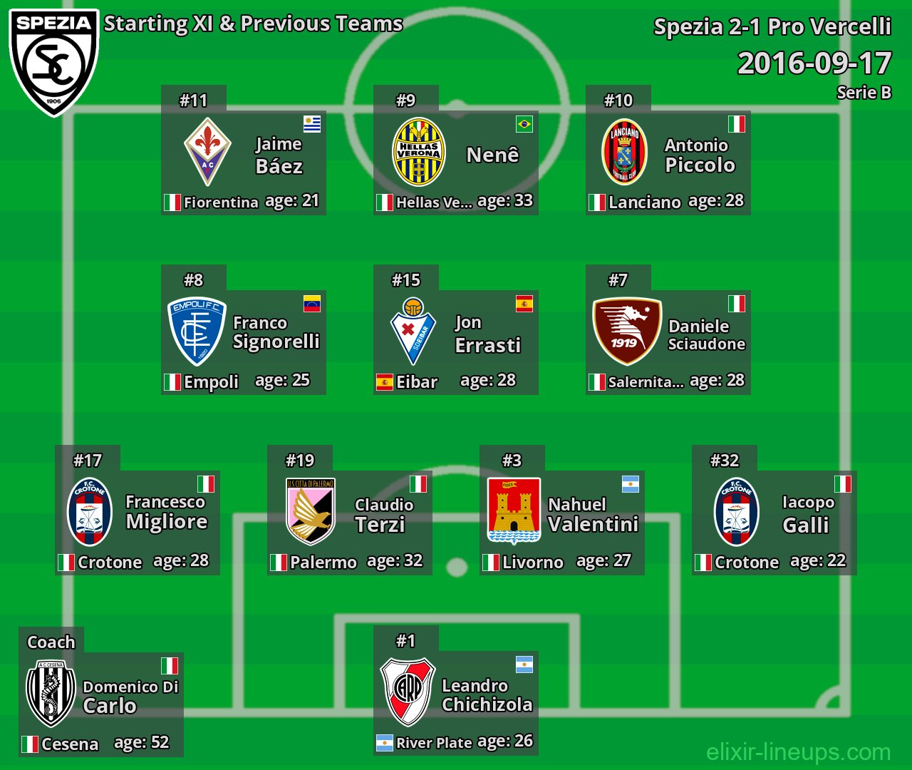 Spezia Starting XI & Previous Teams 2016-09-17