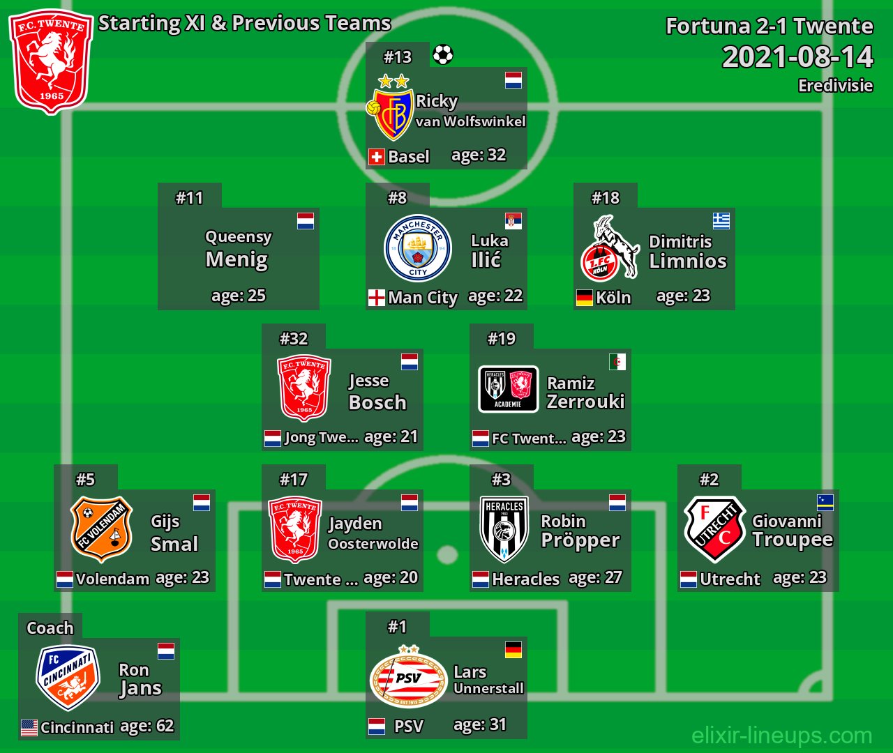 Twente Starting XI & Previous Teams 2021-08-14