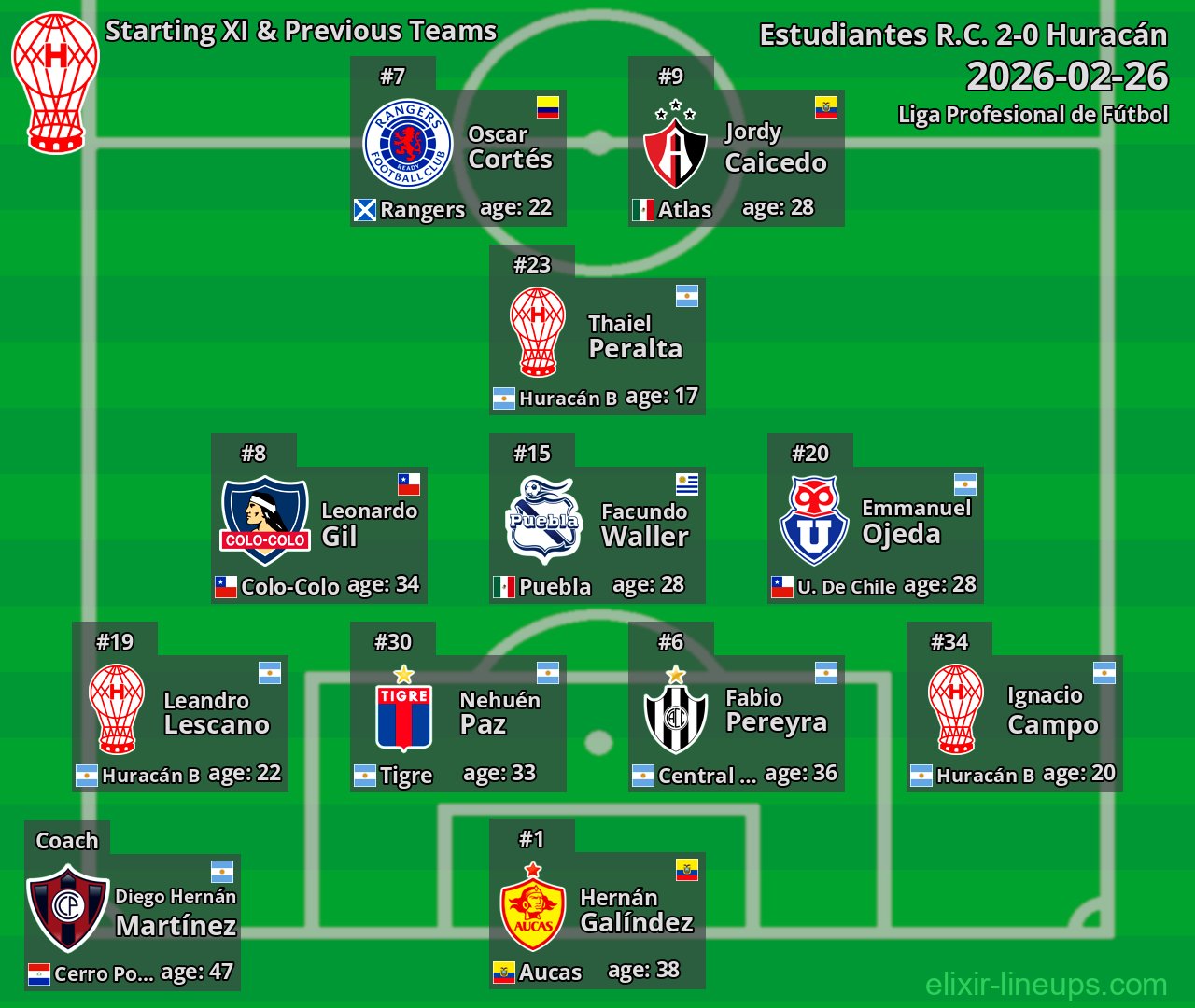 Huracán Starting XI & Previous Teams 2026-02-26
