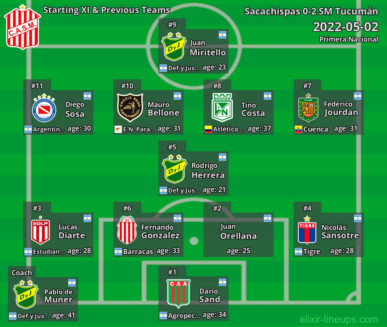 SM Tucumán Starting XI & Previous Teams 2022-05-02
