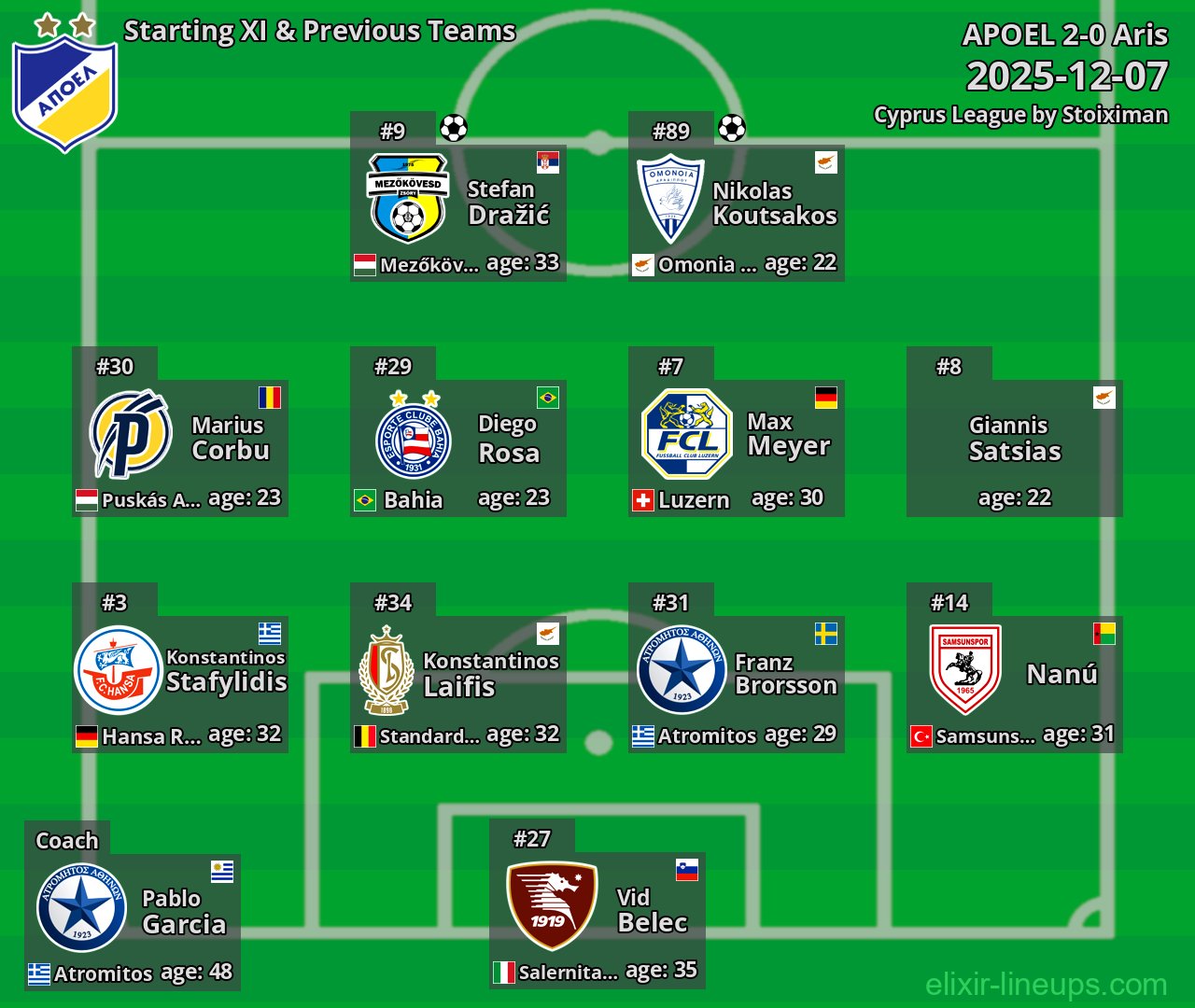 APOEL Starting XI & Previous Teams 2025-12-07