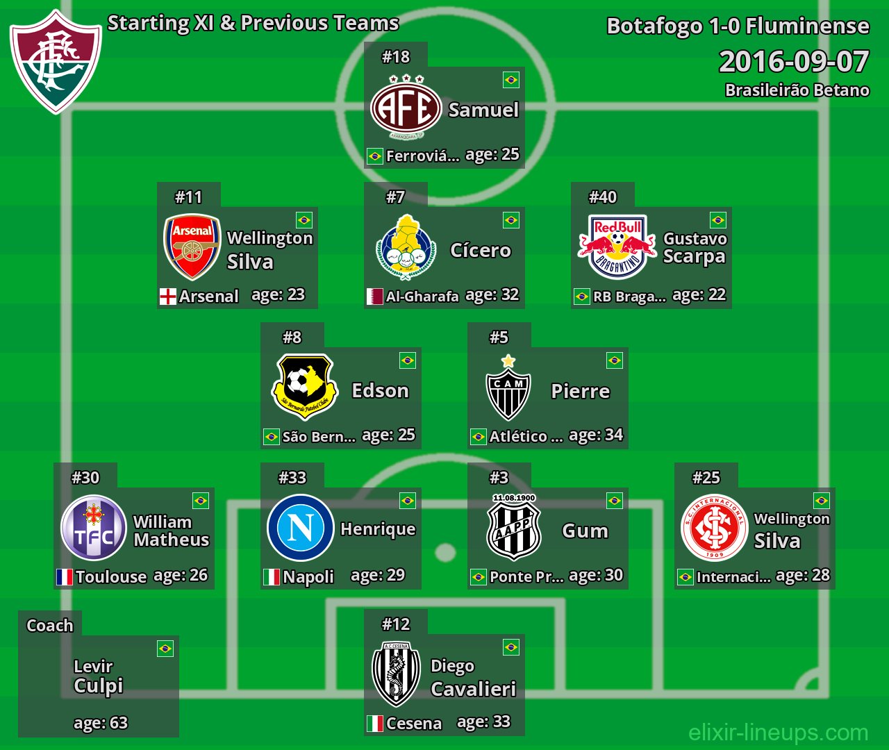 Fluminense Starting XI & Previous Teams 2016-09-07