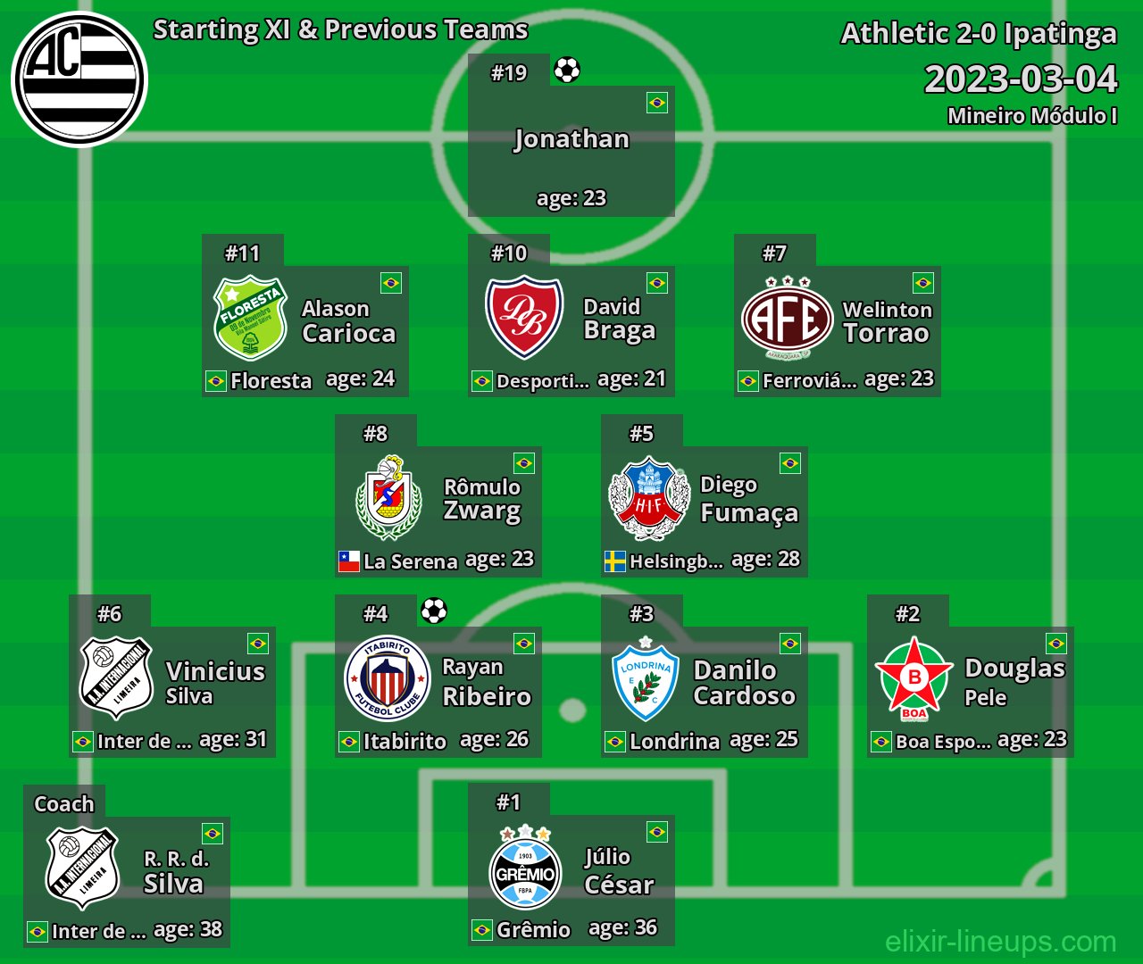 Athletic Starting XI & Previous Teams 2023-03-04