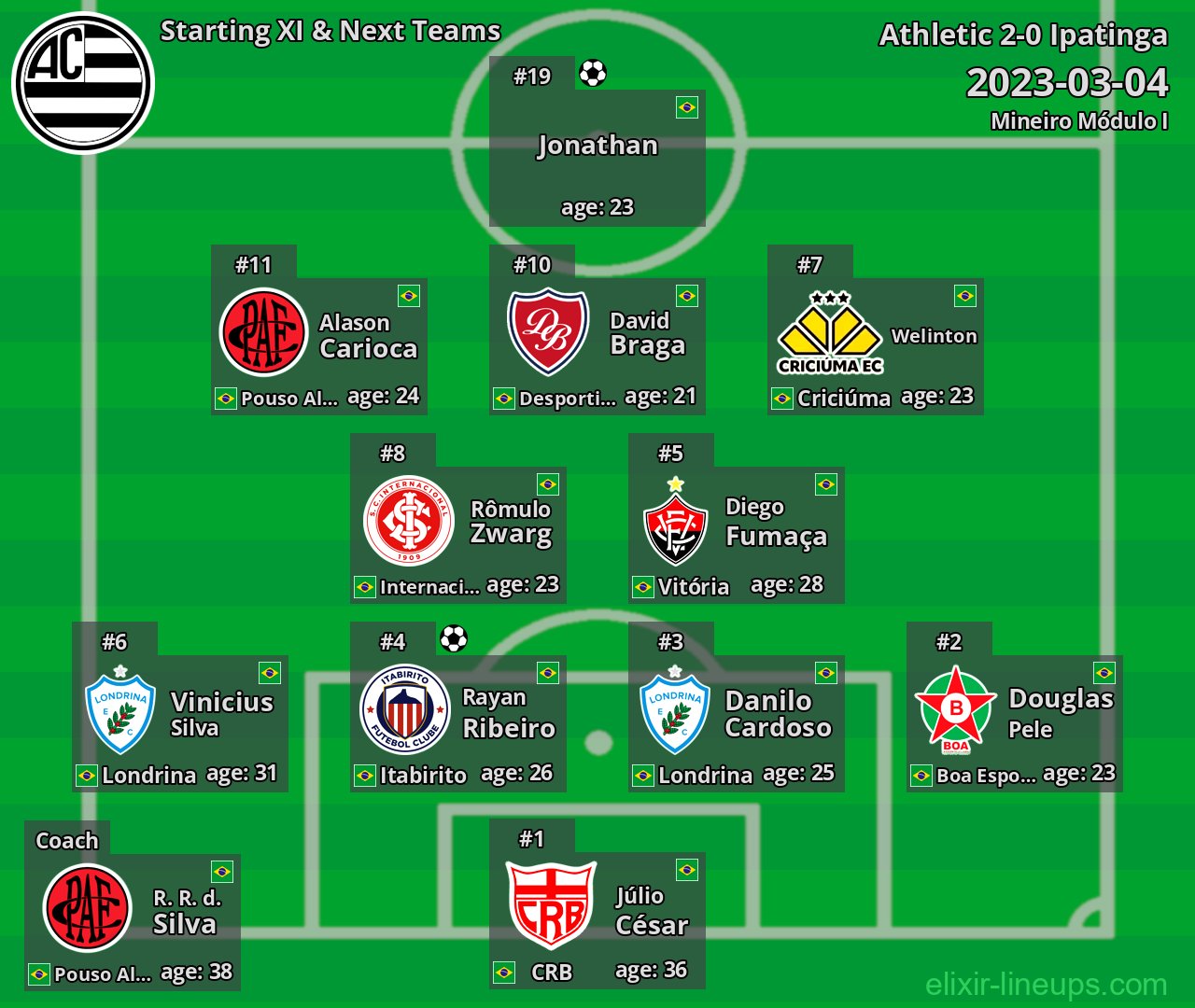 Athletic Starting XI & Next Teams 2023-03-04