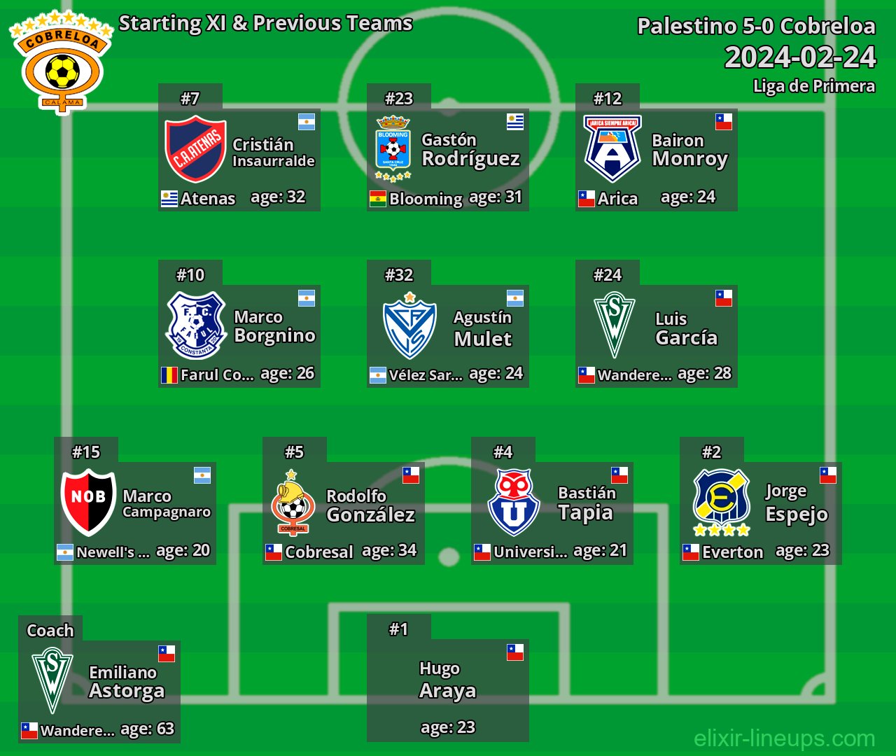 Cobreloa Starting XI & Previous Teams 2024-02-24
