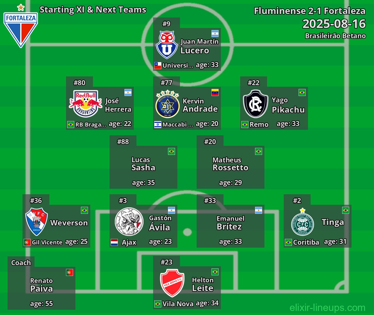 Fortaleza Starting XI & Next Teams 2025-08-16