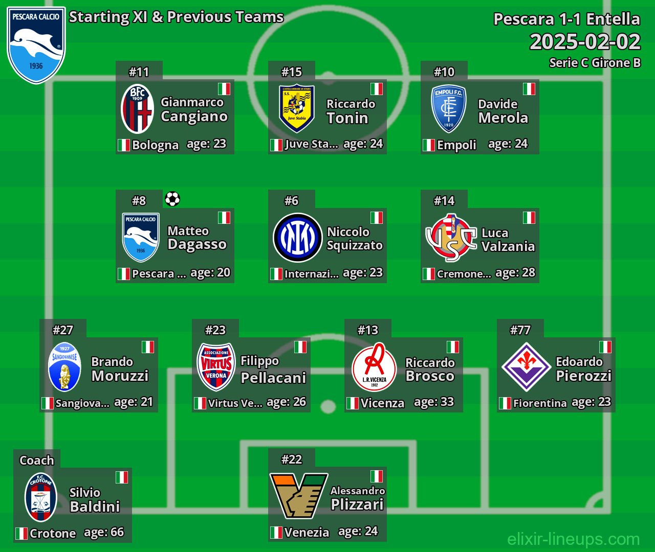 Pescara Starting XI & Previous Teams 2025-02-02