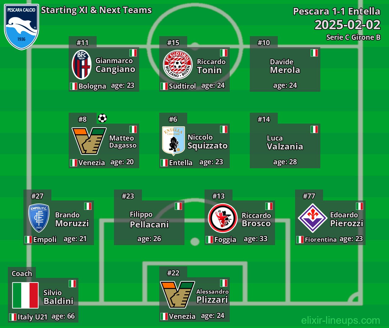 Pescara Starting XI & Next Teams 2025-02-02