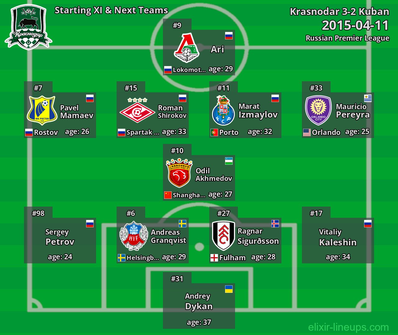 Krasnodar Starting XI & Next Teams 2015-04-11