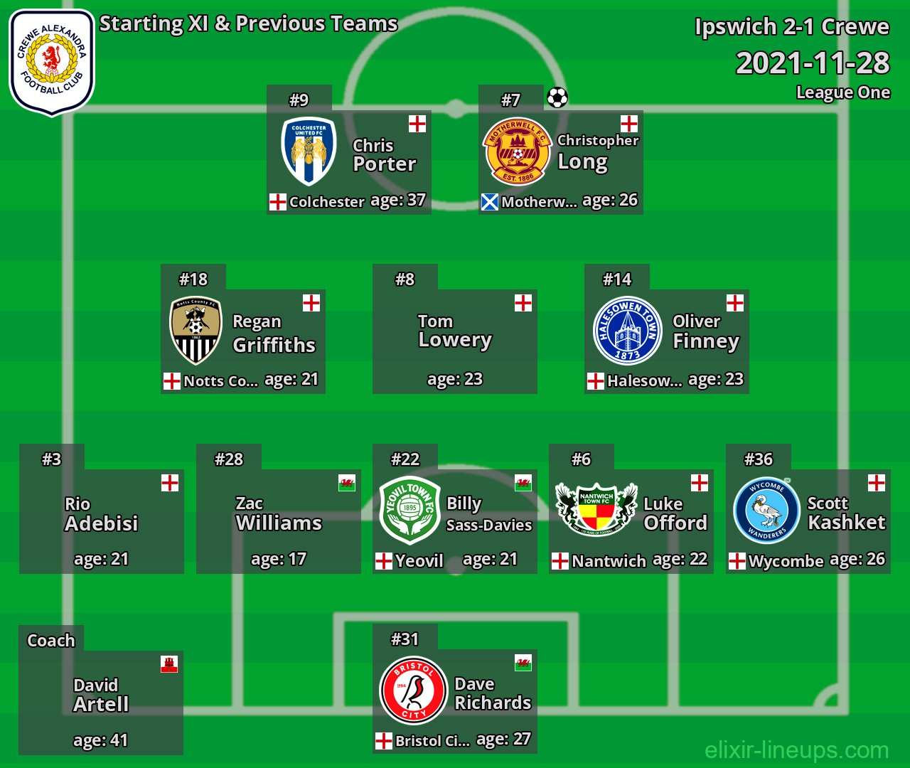 Crewe Starting XI & Previous Teams 2021-11-28