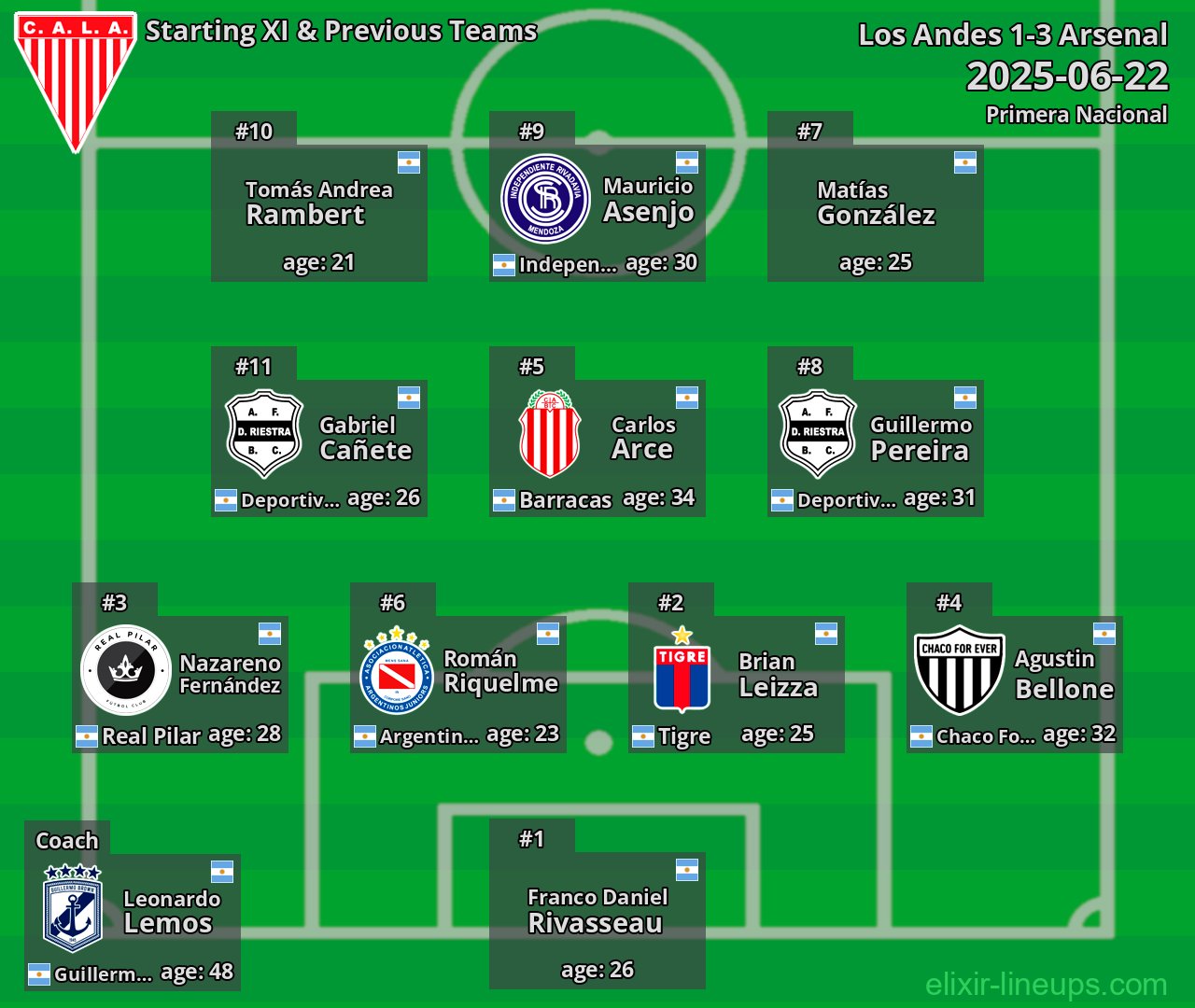 Los Andes Starting XI & Previous Teams 2025-06-22