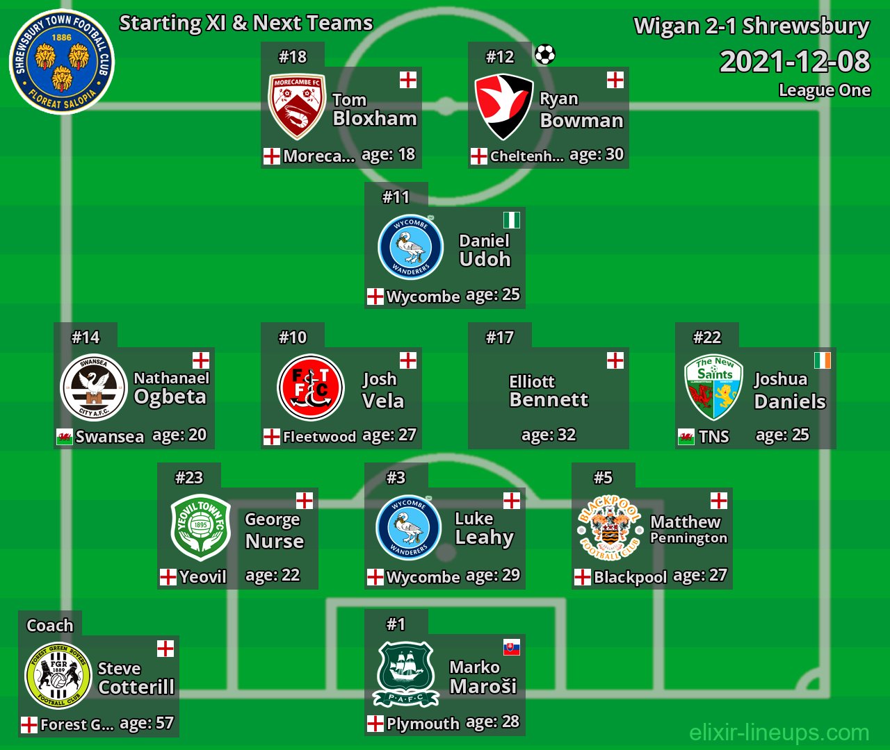 Shrewsbury Starting XI & Next Teams 2021-12-08
