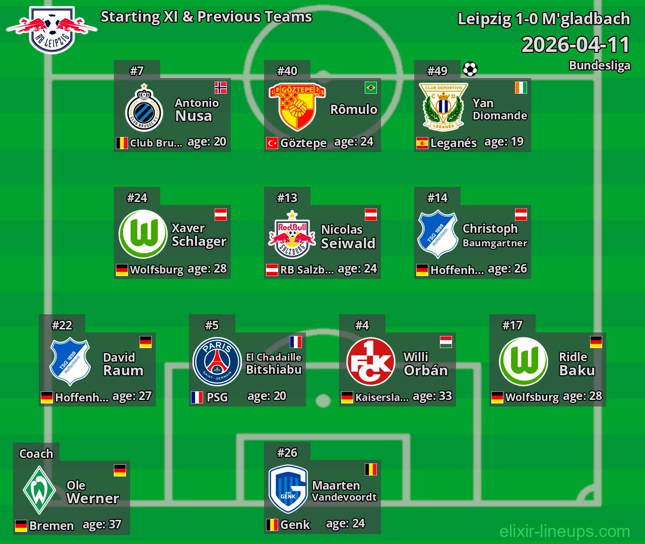 Leipzig Starting XI & Previous Teams 2026-04-11