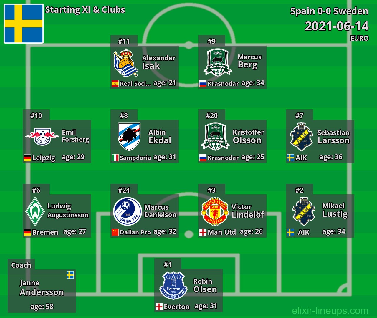 Sweden Starting XI 2021-06-14