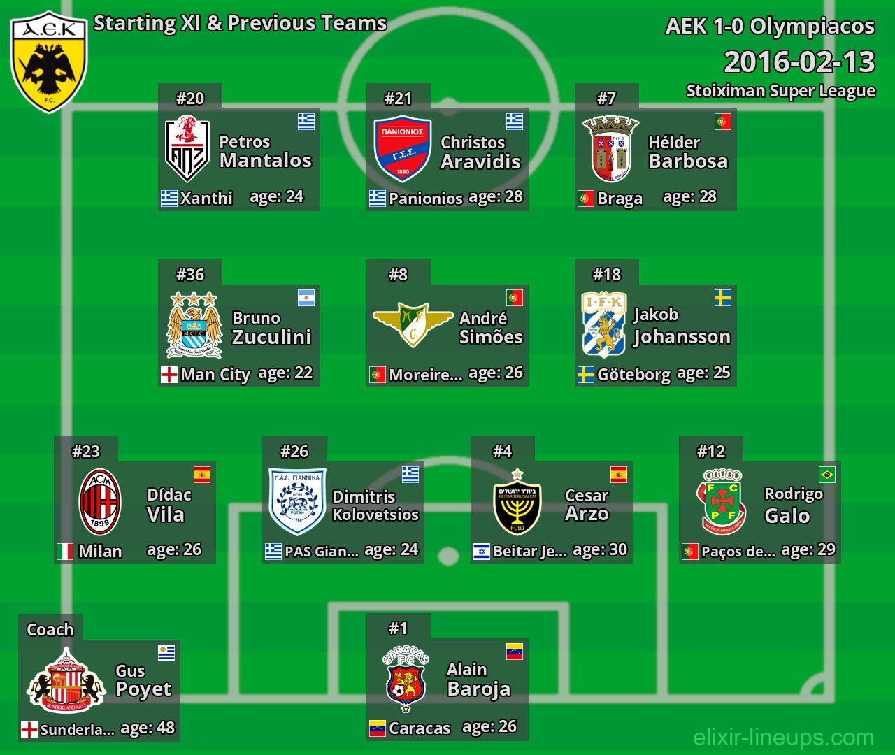 AEK Starting XI & Previous Teams 2016-02-13