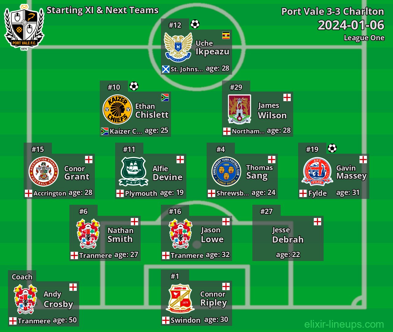 Port Vale Starting XI & Next Teams 2024-01-06