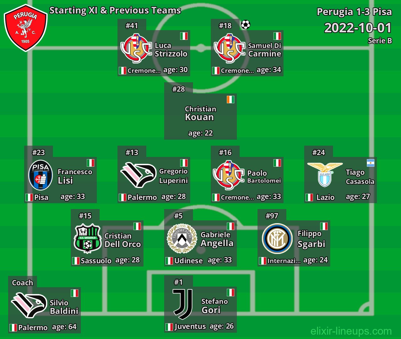 Perugia Starting XI & Previous Teams 2022-10-01