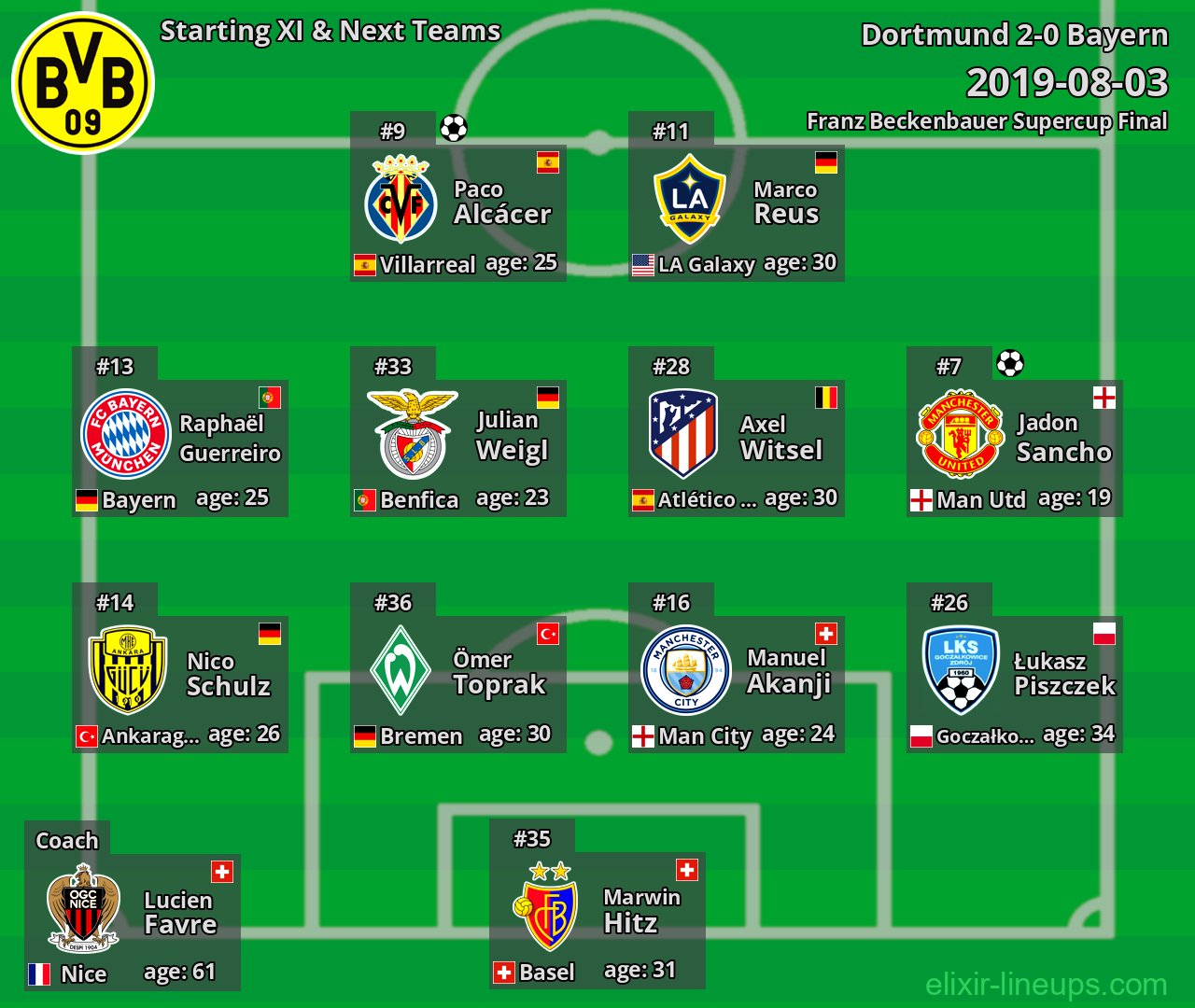 Dortmund Starting XI & Next Teams 2019-08-03