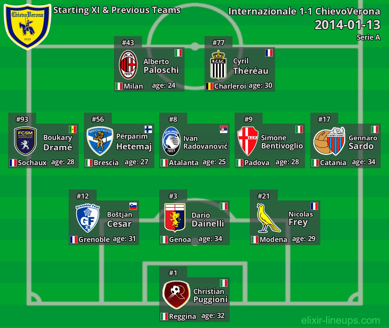ChievoVerona Starting XI & Previous Teams 2014-01-13