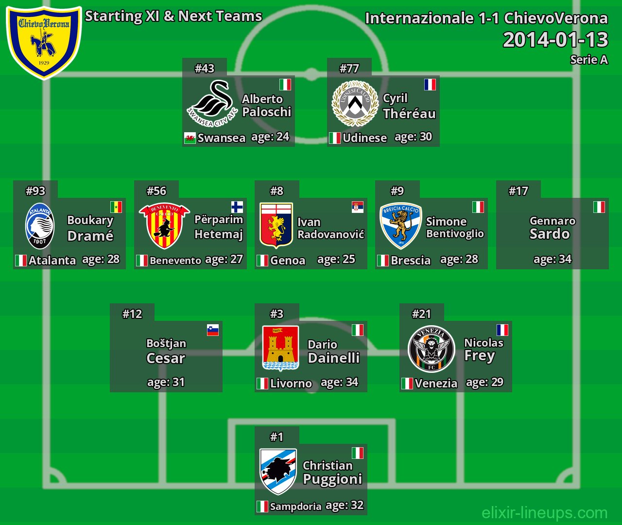 ChievoVerona Starting XI & Next Teams 2014-01-13