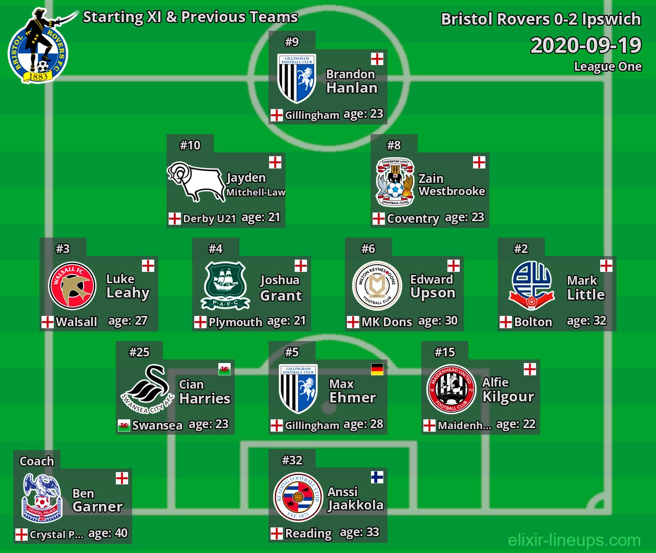 Bristol Rovers Starting XI & Previous Teams 2020-09-19