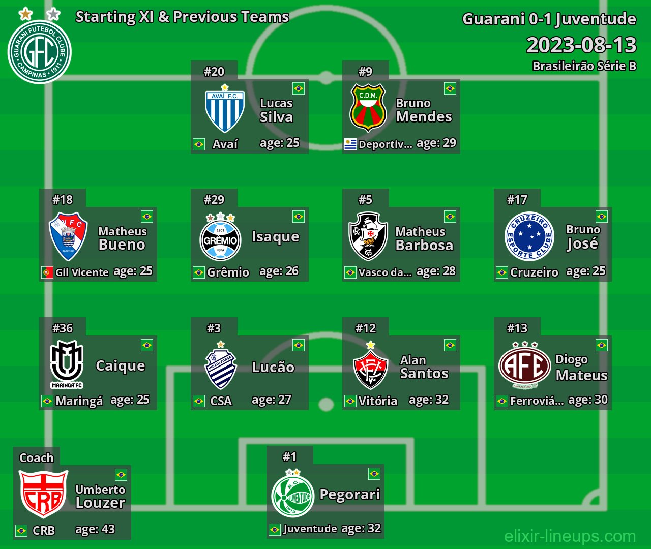 Guarani Starting XI & Previous Teams 2023-08-13