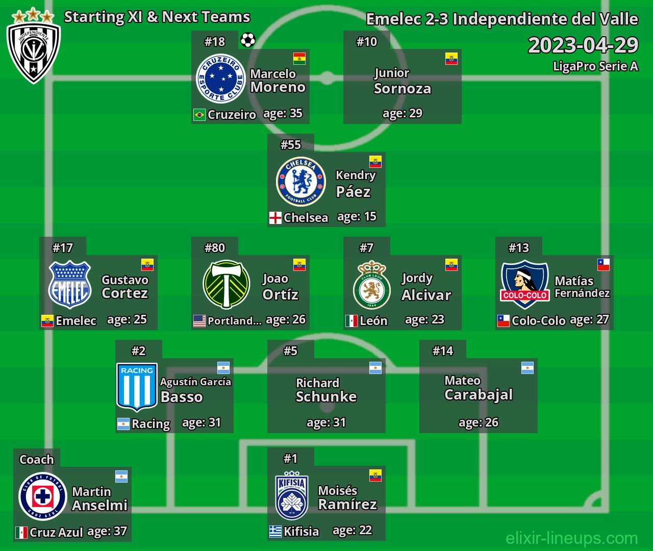 Independiente del Valle Starting XI & Next Teams 2023-04-29