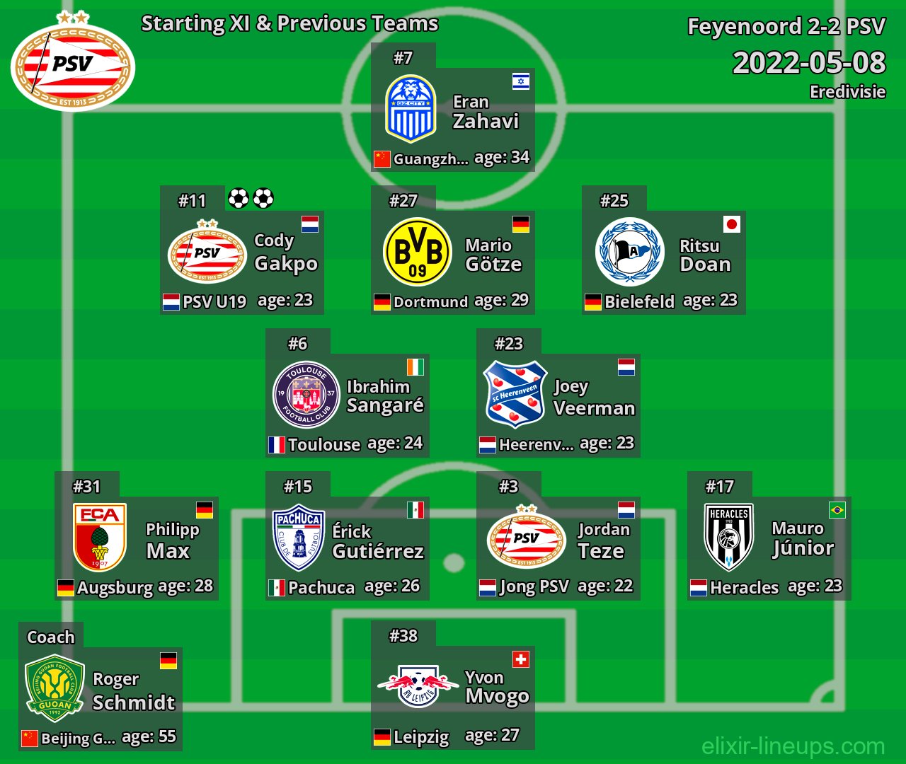 PSV Starting XI & Previous Teams 2022-05-08