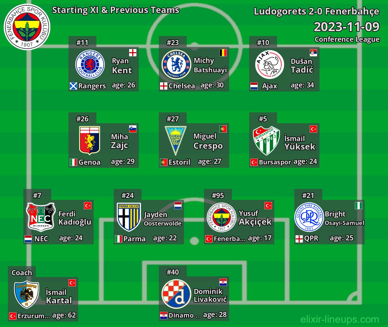 Fenerbahçe Starting XI & Previous Teams 2023-11-09
