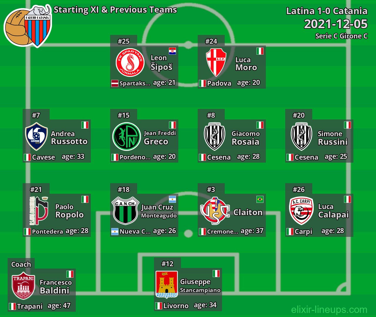 Catania Starting XI & Previous Teams 2021-12-05