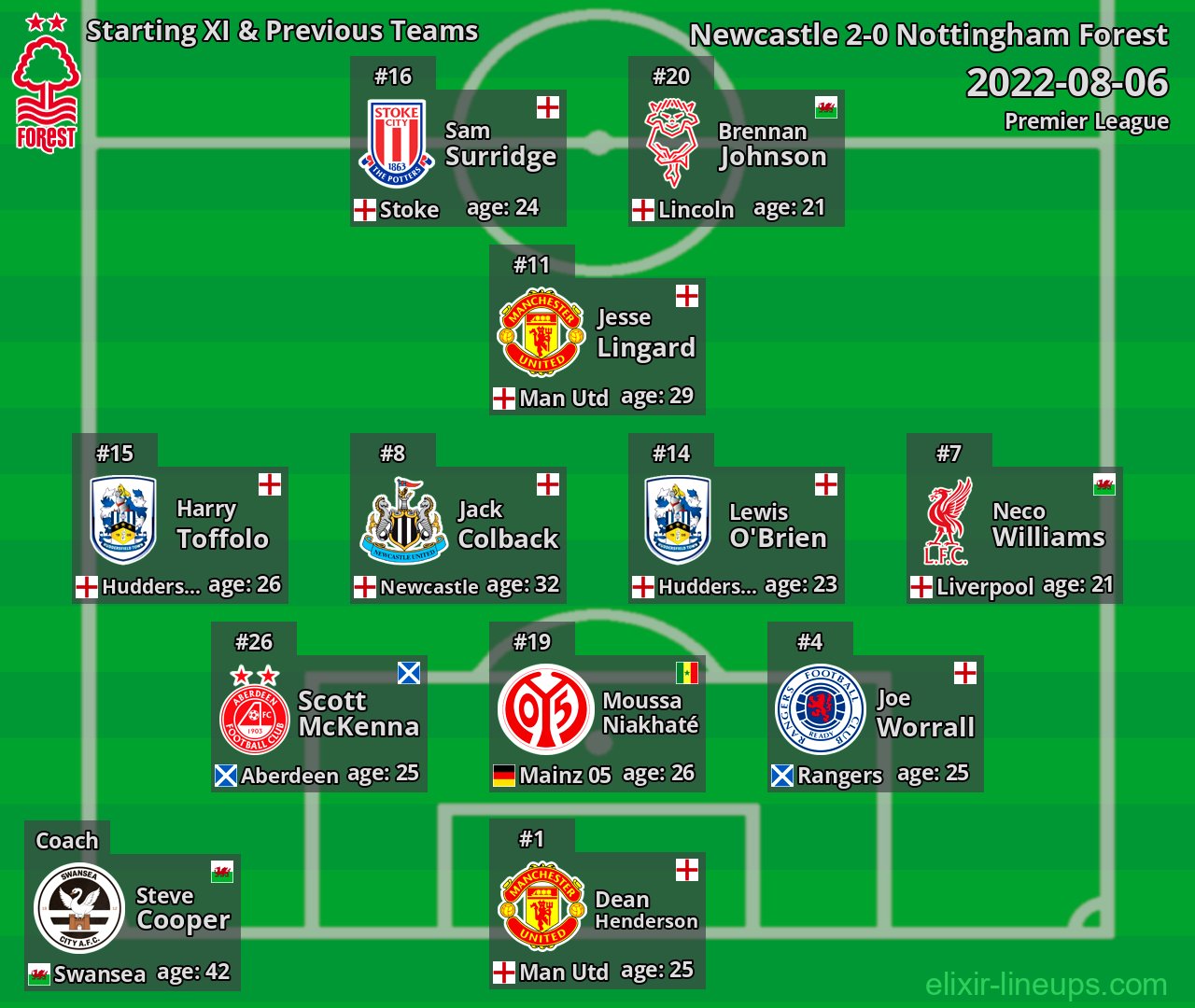 Nottingham Forest Starting XI & Previous Teams 2022-08-06