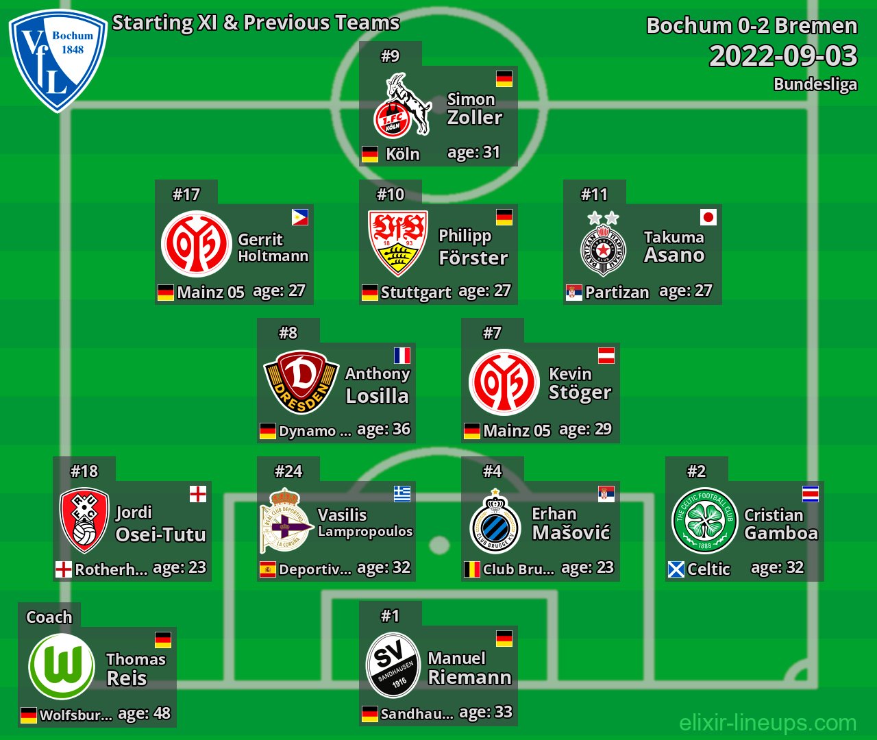 Bochum Starting XI & Previous Teams 2022-09-03