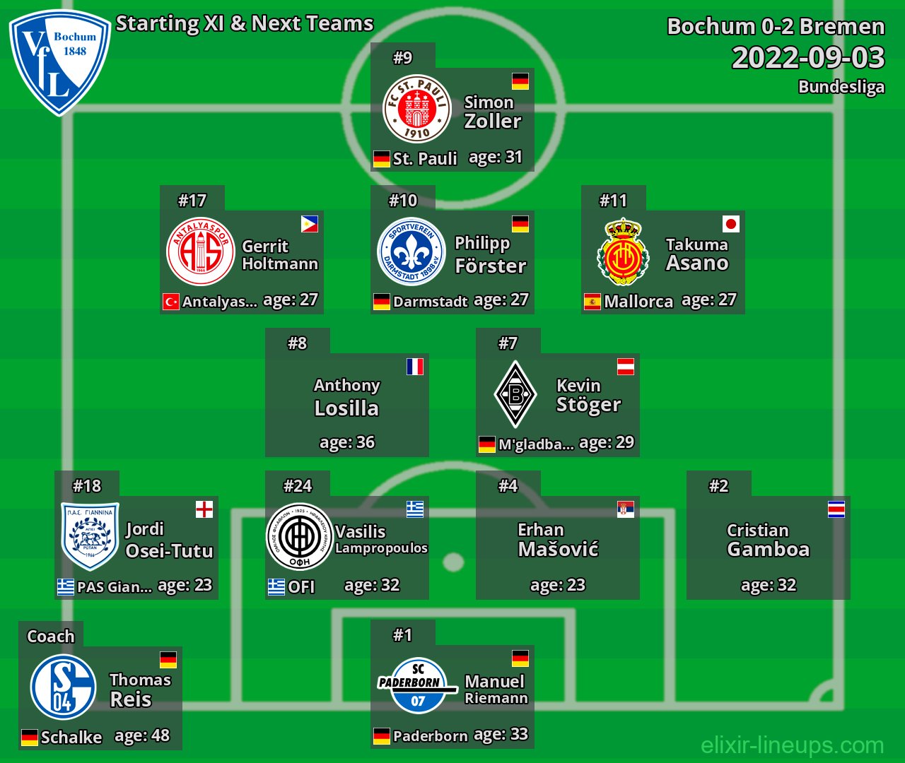 Bochum Starting XI & Next Teams 2022-09-03