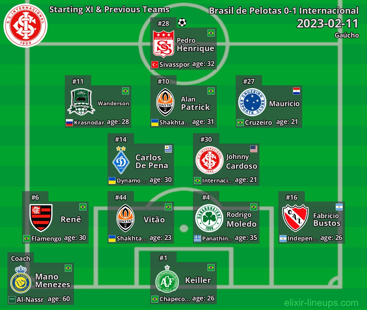 Internacional Starting XI & Previous Teams 2023-02-11