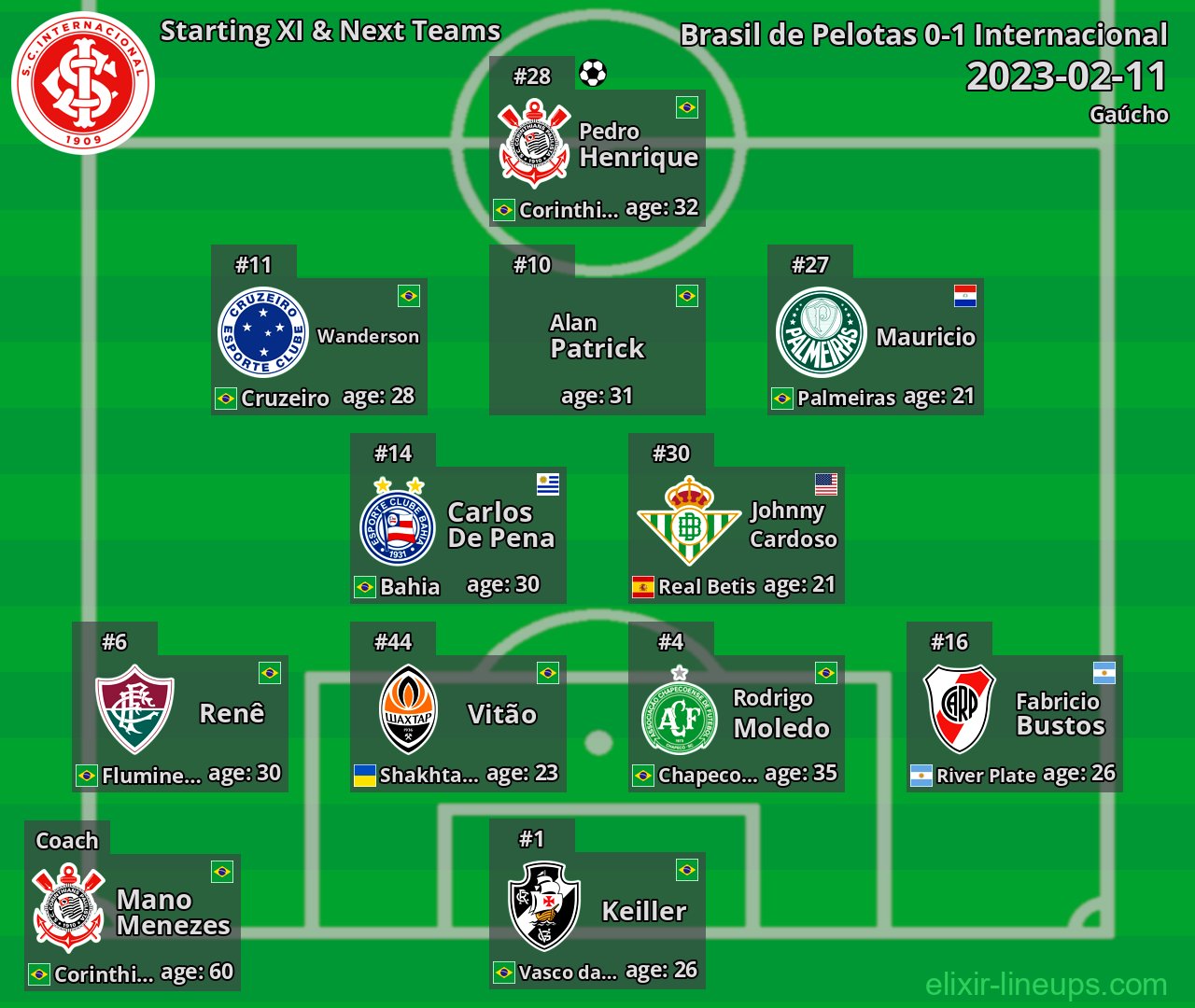 Internacional Starting XI & Next Teams 2023-02-11